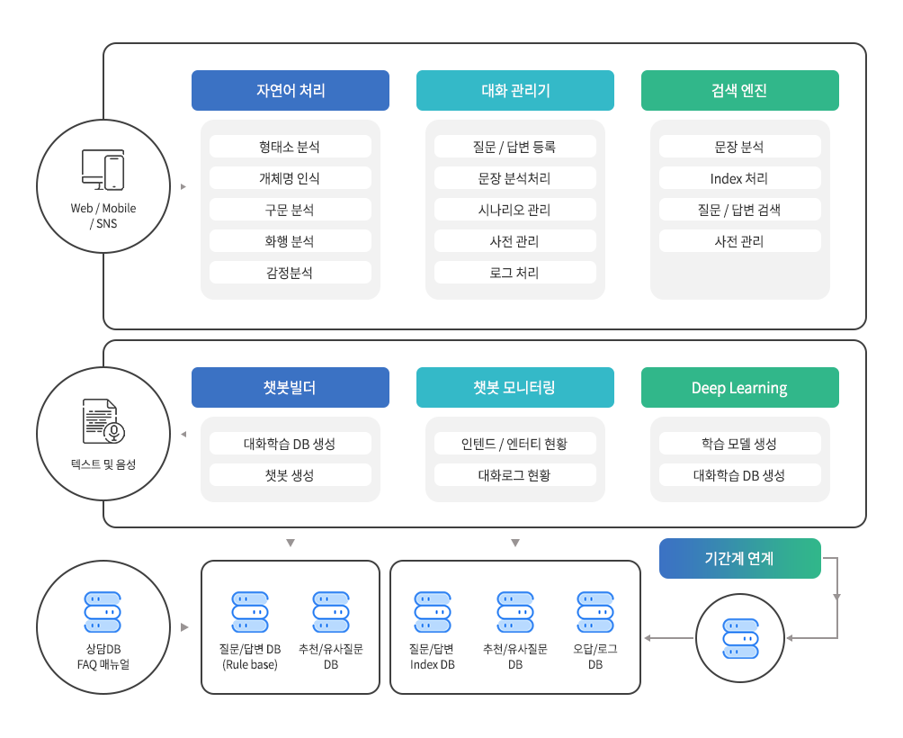 시스템 아키텍쳐 처리 흐름도