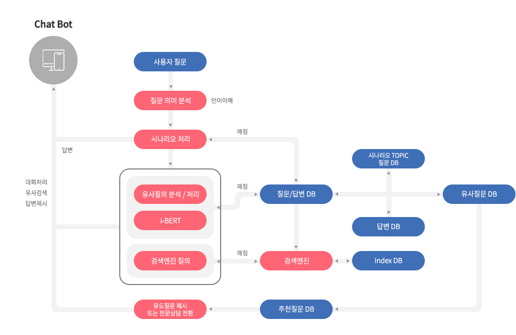 질문인식처리방법