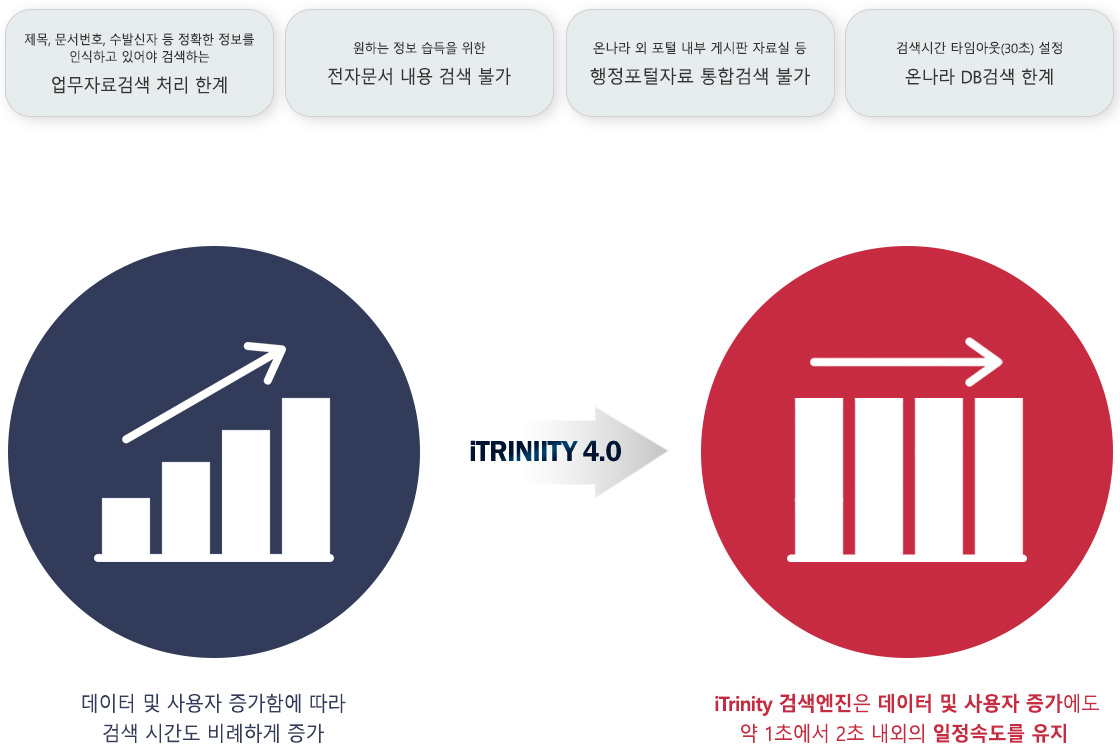 통합검색 현황